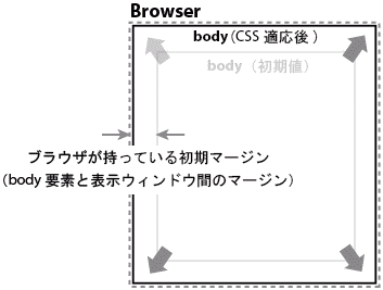 body要素とウィンドウ間のマージンはブラウザ依存